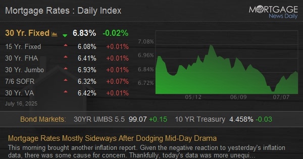 Mortgage Rates Mostly Sideways After Dodging Mid-Day Drama