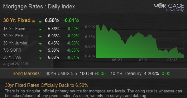 30yr Fixed Rates Officially Back to 6.50%