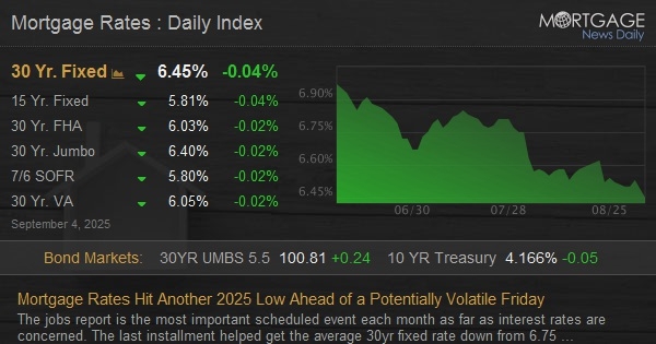 Mortgage Rates Hit Another 2025 Low Ahead of a Potentially Volatile Friday