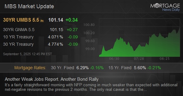 Another Weak Jobs Report. Another Bond Rally