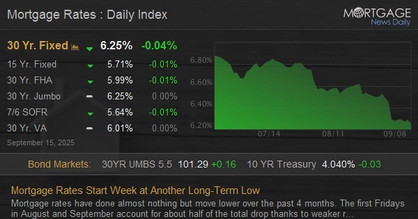 Mortgage Rates Start Week at Another Long-Term Low