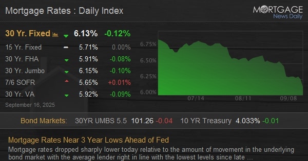 Mortgage Rates Near 3 Year Lows Ahead of Fed