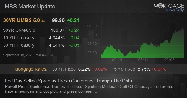Fed Day Selling Spree as Press Conference Trumps The Dots