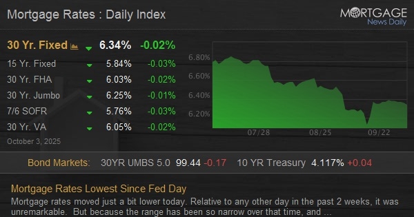 Mortgage Rates Lowest Since Fed Day
