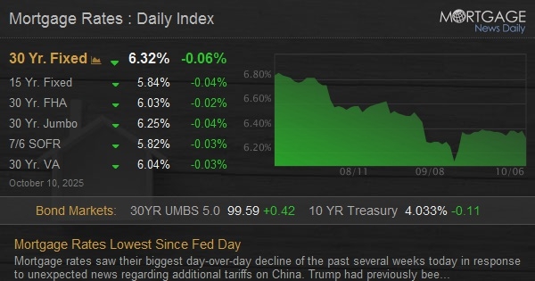 Mortgage Rates Lowest Since Fed Day