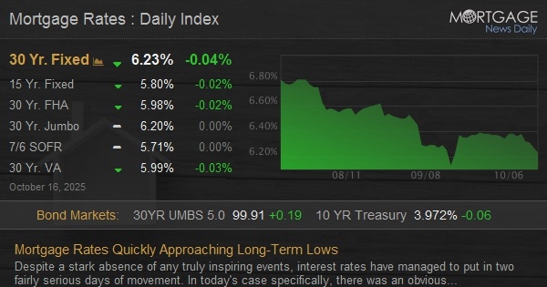 Mortgage Rates Quickly Approaching Long-Term Lows