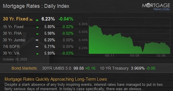 Mortgage Rates Quickly Approaching Long-Term Lows