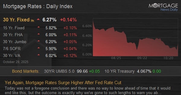 Yet Again, Mortgage Rates Surge Higher After Fed Rate Cut Yet Again, Mortgage Rates Surge Higher After Fed Rate Cut