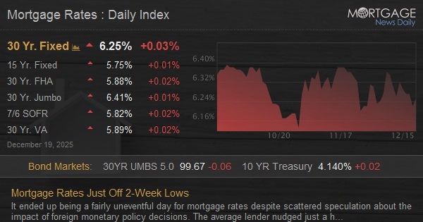 Mortgage Rates Just Off 2