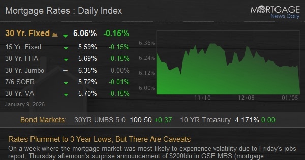 Rates Plummet to 3 Year Lows, But There Are Caveats - Mortgage News Daily