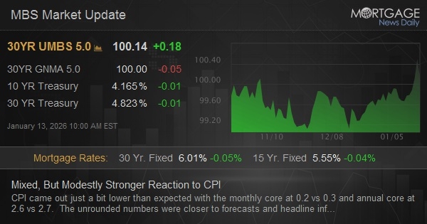 Mixed, But Modestly Stronger Reaction to CPI