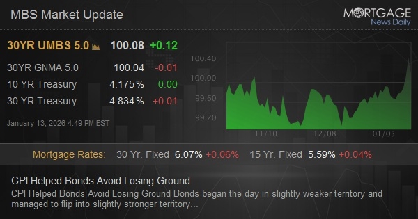 CPI Helped Bonds Avoid Losing Ground