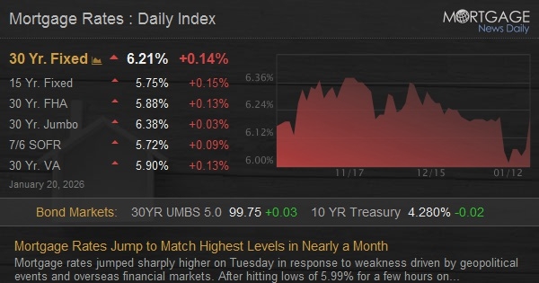 Mortgage Rates Jump to Match Highest Levels in Nearly a Month - Mortgage News Daily