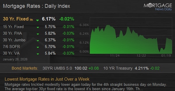Lowest Mortgage Rates in Just Over a Week
