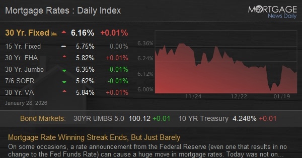 Preview for Mortgage Rate Winning Streak Ends, But Just Barely