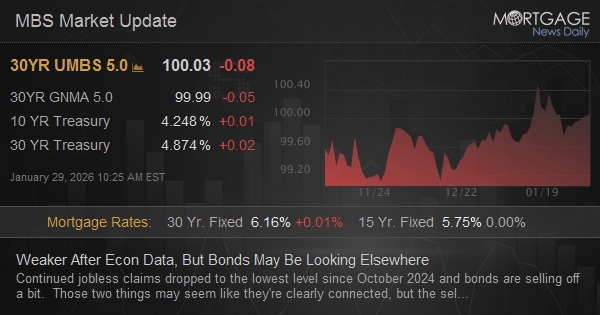Weaker After Econ Data, But Bonds May Be Looking Elsewhere