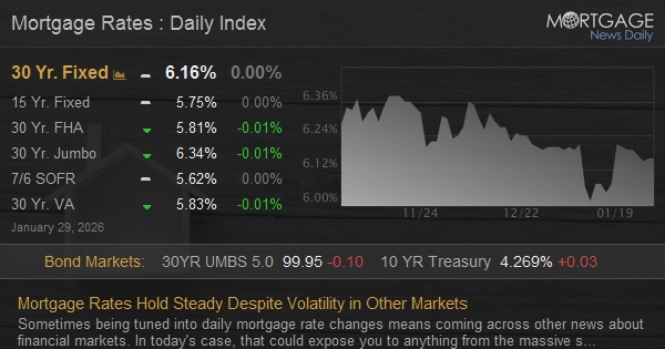 Mortgage Rates Hold Steady Despite Volatility in Other Markets