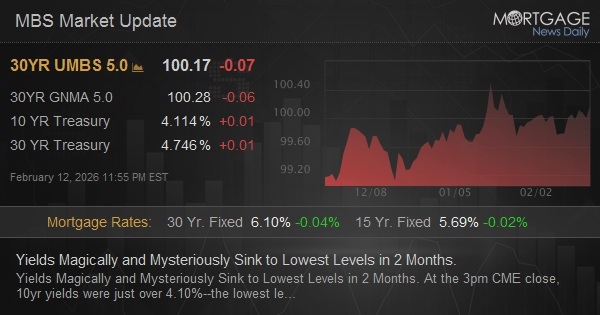 Yields Magically and Mysteriously Sink to Lowest Levels in 2 Months.