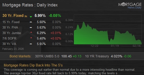 Mortgage Rates Dip Back Into The 5's