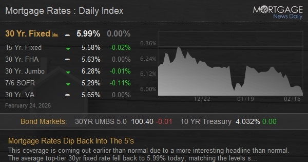 Mortgage Rates Dip Back Into The 5’s – Mortgage News Daily
