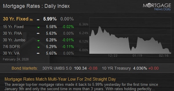 Mortgage Rates Match Multi-Year Low For 2nd Straight Day
