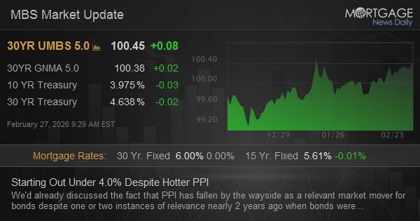 Starting Out Under 4.0% Despite Hotter PPI