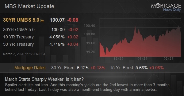 March Starts Sharply Weaker. Is it Iran?