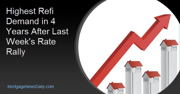 Highest Refi Demand in 4 Years After Last Week's Rate Rally
