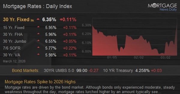 Mortgage Rates Spike to 2026 Highs  Mortgage News Daily