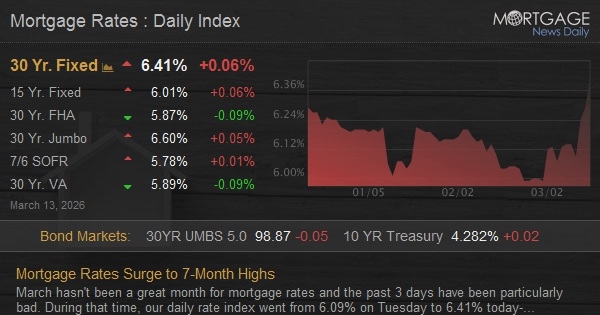 Mortgage Rates Surge to 7