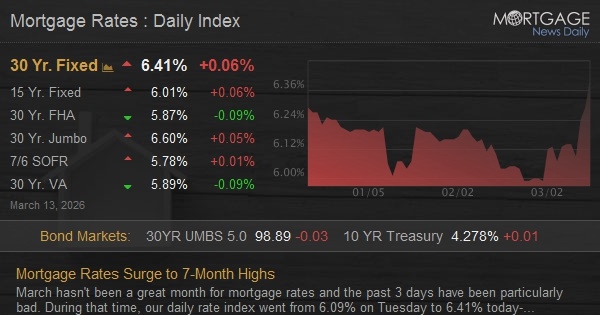 Mortgage Rates Surge to 7-Month Highs - Mortgage News Daily