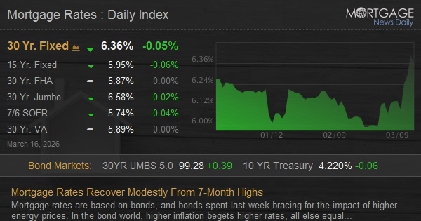 Preview for Mortgage Rates Recover Modestly From 7-Month Highs