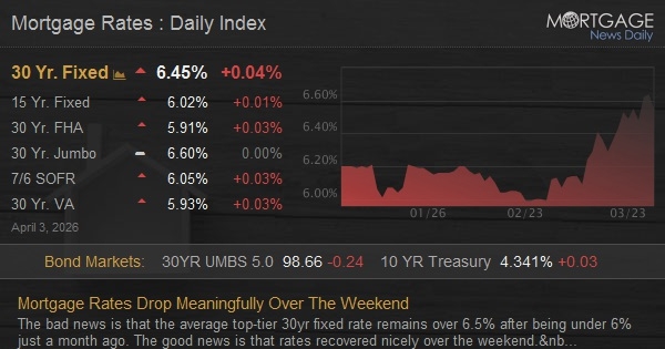 Mortgage Rates Drop Meaningfully Over The Weekend