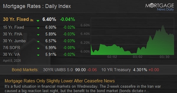 Mortgage Rates Only Slightly Lower After Ceasefire News