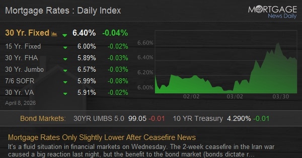 Mortgage Rates Only Slightly Lower After Ceasefire News
