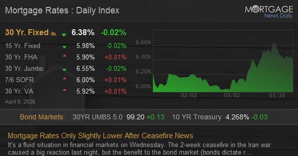 Mortgage Rates Only Slightly Lower After Ceasefire News