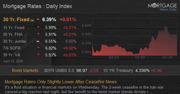 Mortgage Rates Only Slightly Lower After Ceasefire News