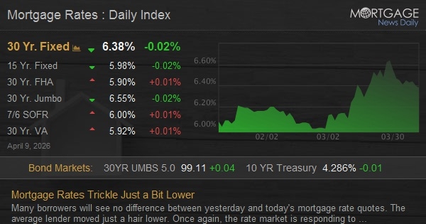 Mortgage Rates Trickle Just a Bit Lower