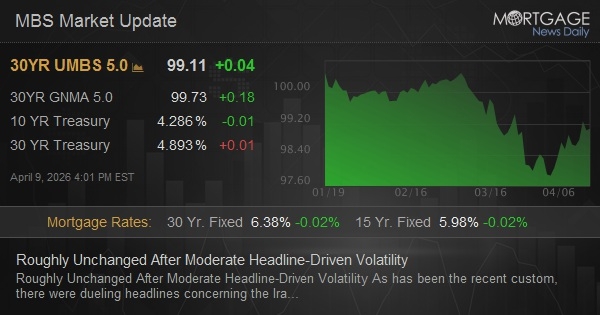 Roughly Unchanged After Moderate Headline-Driven Volatility