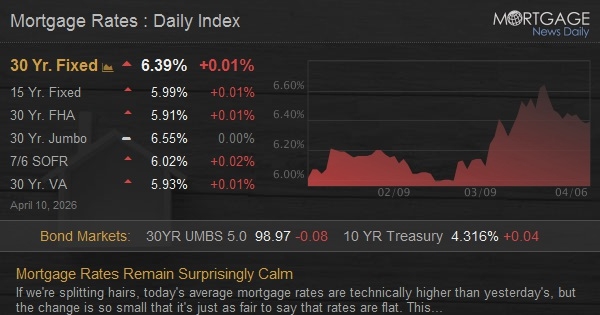 Mortgage Rates Remain Surprisingly Calm