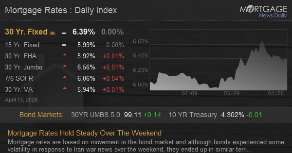 Mortgage Rates Hold Steady Over The Weekend