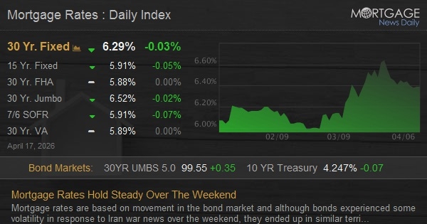 Mortgage Rates Hold Steady Over The Weekend