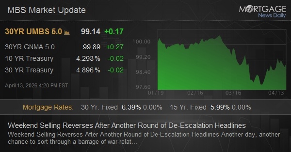 Weekend Selling Reverses After Another Round of De-Escalation Headlines