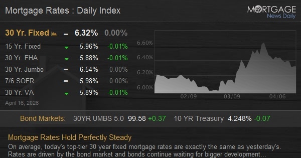 Mortgage Rates Hold Perfectly Steady