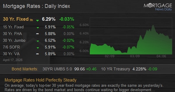 Mortgage Rates Hold Perfectly Steady