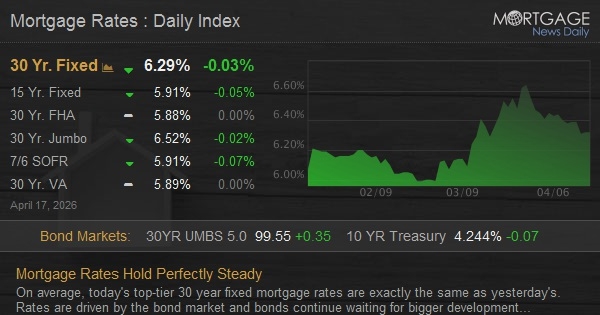 Mortgage Rates Hold Perfectly Steady