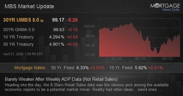 Barely Weaker After Weekly ADP Data (Not Retail Sales)