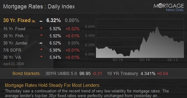 Mortgage Rates Hold Steady For Most Lenders