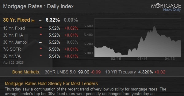 Mortgage Rates Hold Steady For Most Lenders