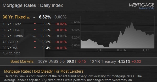 Mortgage Rates Hold Steady For Most Lenders